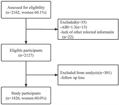 Effects of ankle-brachial index and brachial-ankle pulse wave velocity on all-cause mortality in a community-based elderly population